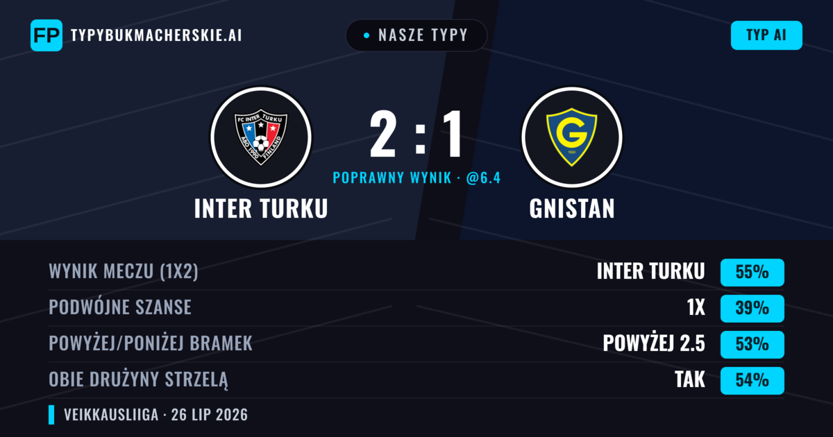 Nasze typy: Inter Turku vs Gnistan — Inter Turku — Wygrana (53%); Powyżej 2.5; Obie drużyny strzelą: Tak