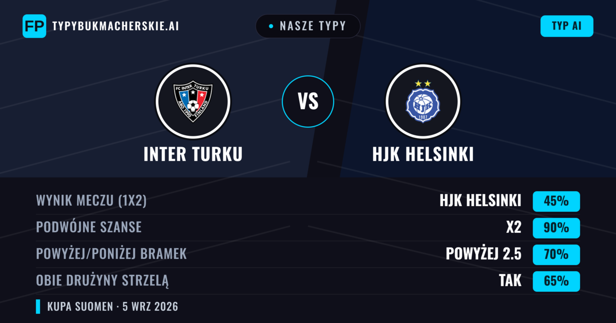 Nasze typy: Inter Turku vs HJK Helsinki — Inter Turku — Wygrana (41%); Powyżej 2.5; Obie drużyny strzelą: Tak