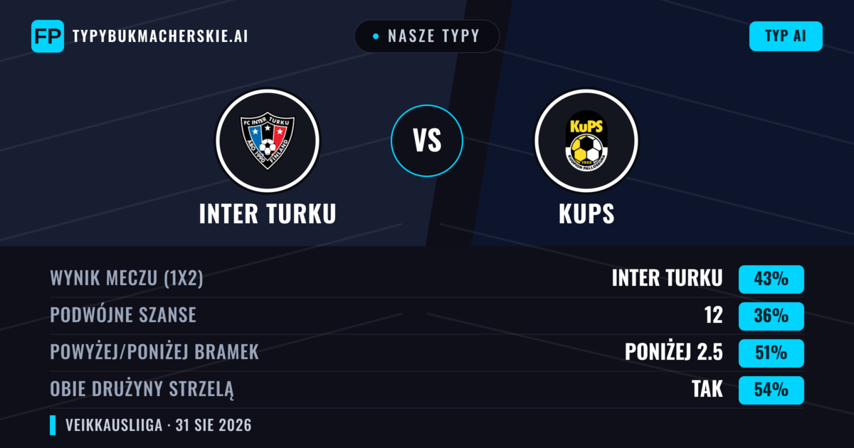 Nasze typy: Inter Turku vs KuPS — Inter Turku — Wygrana (41%); Poniżej 2.5; Obie drużyny strzelą: Tak