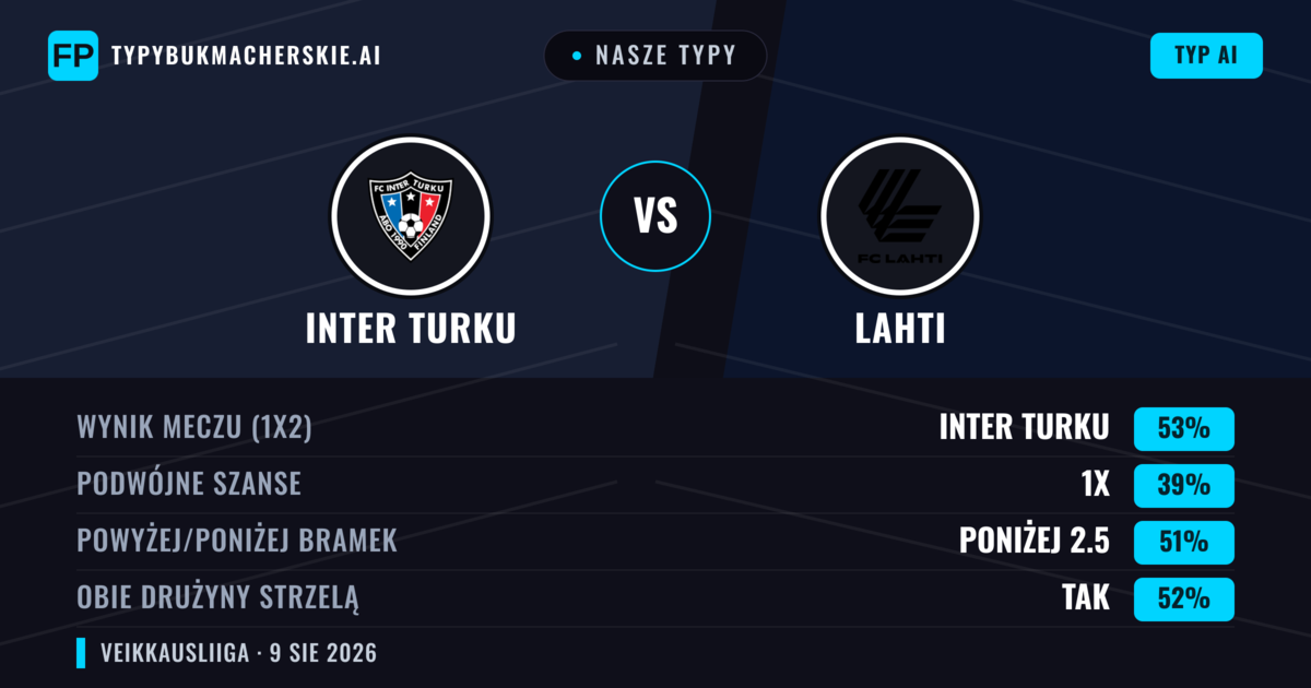 Nasze typy: Inter Turku vs Lahti — Inter Turku — Wygrana (50%); Poniżej 2.5; Obie drużyny strzelą: Tak