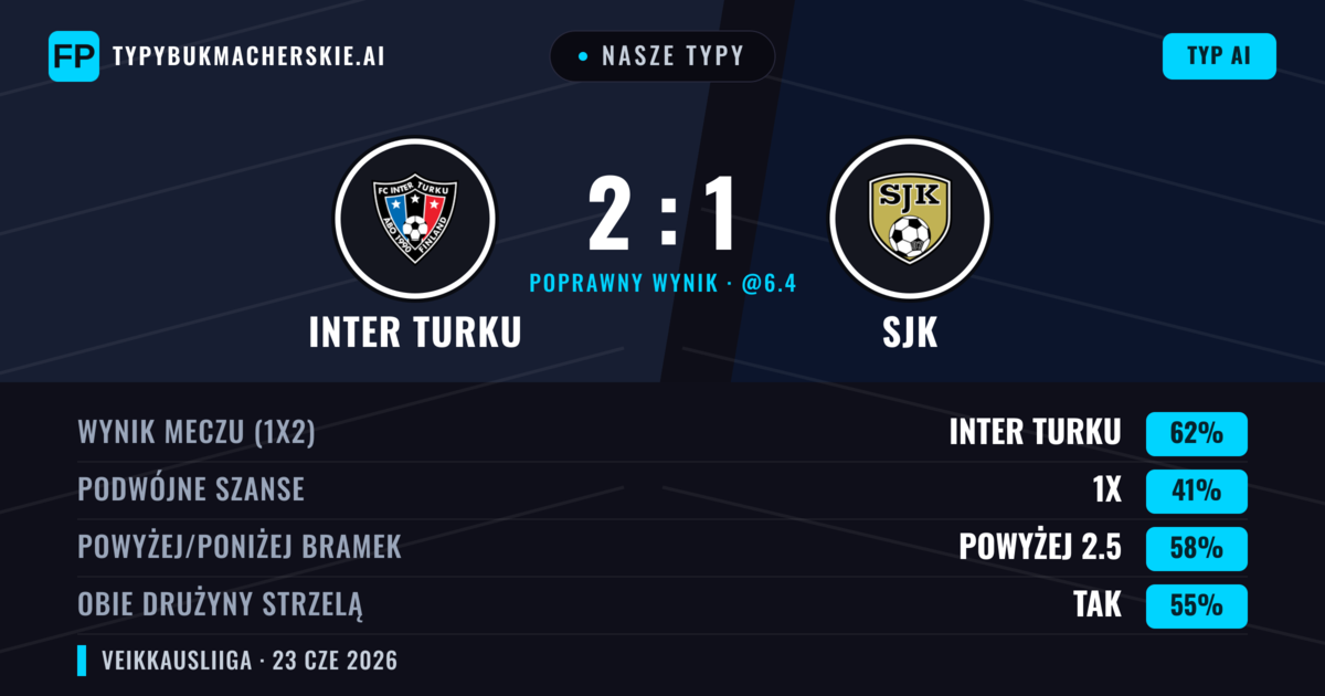 Nasze typy: Inter Turku vs SJK — Inter Turku — Wygrana (62%); Powyżej 2.5; Obie drużyny strzelą: Tak