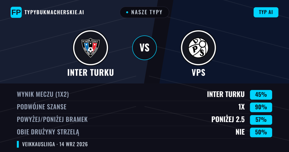 Nasze typy: Inter Turku vs VPS — Remis (45%); Poniżej 2.5; Obie drużyny strzelą: Nie
