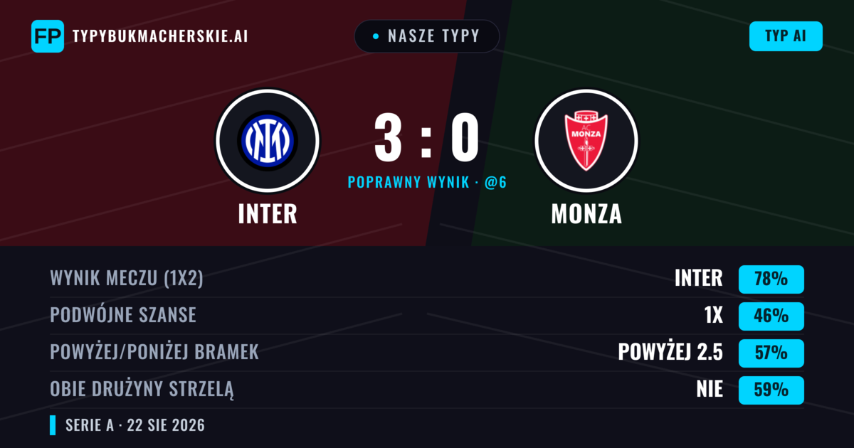 Nasze typy: Inter vs Monza — Inter — Wygrana (82%); Powyżej 2.5; Obie drużyny strzelą: Nie