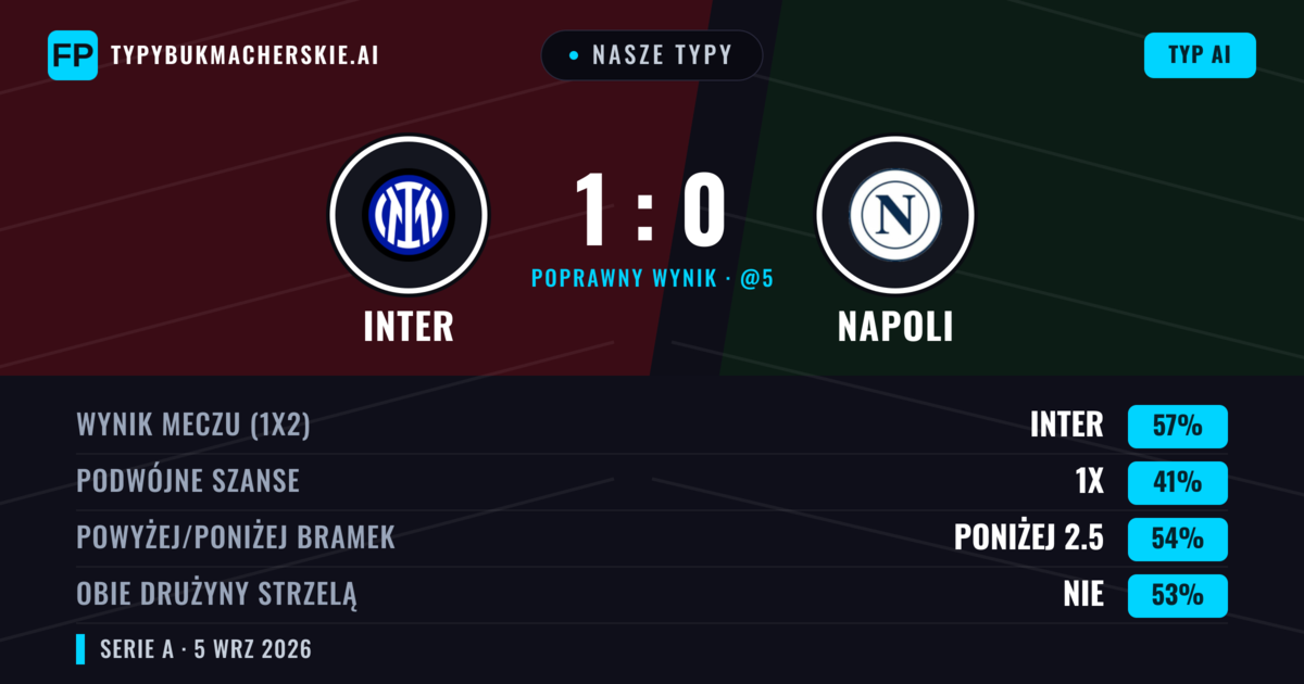 Nasze typy: Inter vs Napoli — Inter — Wygrana (57%); Poniżej 2.5; Obie drużyny strzelą: Nie