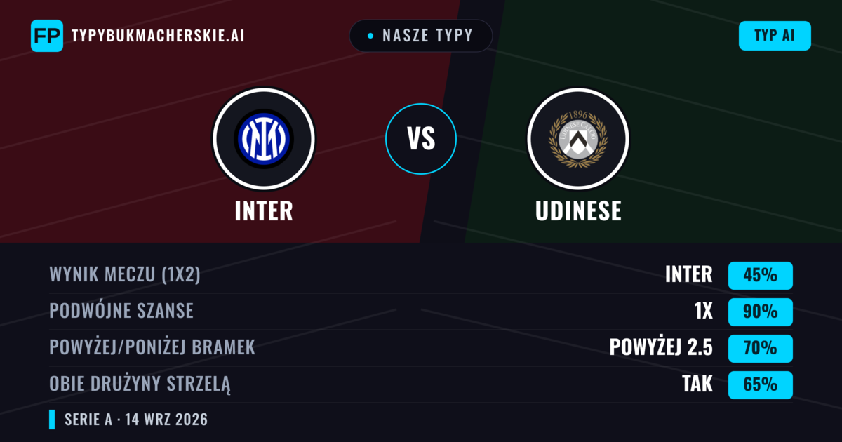 Nasze typy: Inter vs Udinese — Inter — Wygrana (79%); Powyżej 2.5; Obie drużyny strzelą: Nie