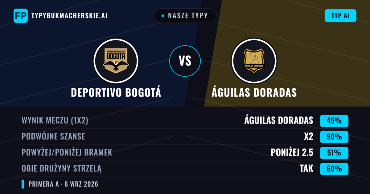 Nasze typy: Deportivo Bogotá vs Águilas Doradas — Remis (45%); Poniżej 2.5; Obie drużyny strzelą: Tak