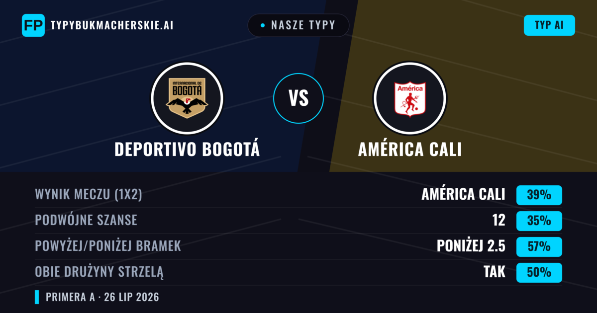 Nasze typy: Deportivo Bogotá vs América Cali — América Cali — Wygrana (39%); Poniżej 2.5; Obie drużyny strzelą: Tak