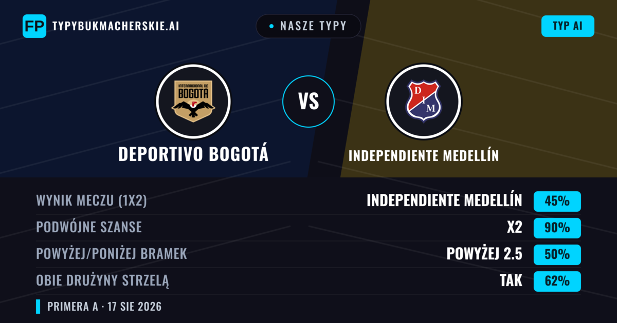 Nasze typy: Deportivo Bogotá vs Independiente Medellín — Deportivo Bogotá — Wygrana (36%); Poniżej 2.5; Obie drużyny strzelą: Tak
