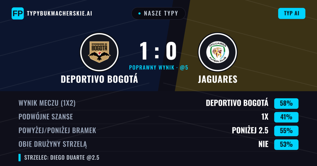 Nasze typy: Deportivo Bogotá vs Jaguares — Deportivo Bogotá — Wygrana (58%); Poniżej 2.5; Obie drużyny strzelą: Nie