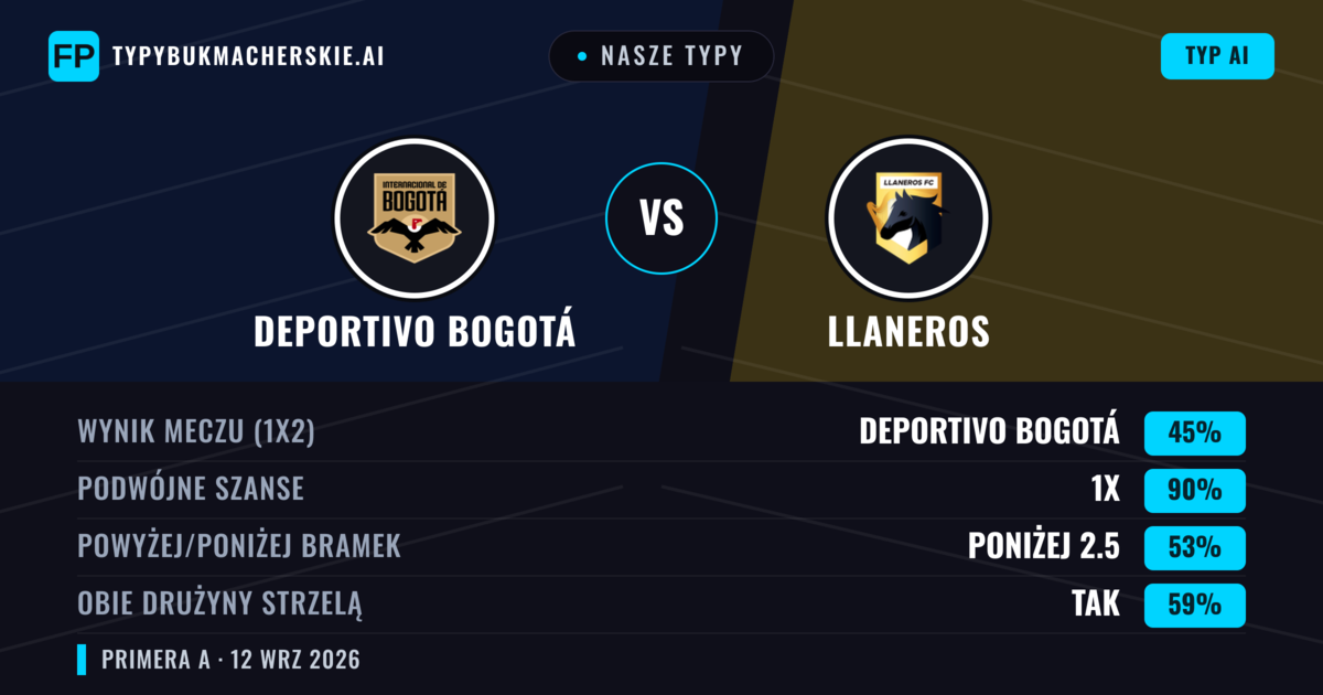 Nasze typy: Deportivo Bogotá vs Llaneros — Remis (45%); Poniżej 2.5; Obie drużyny strzelą: Tak
