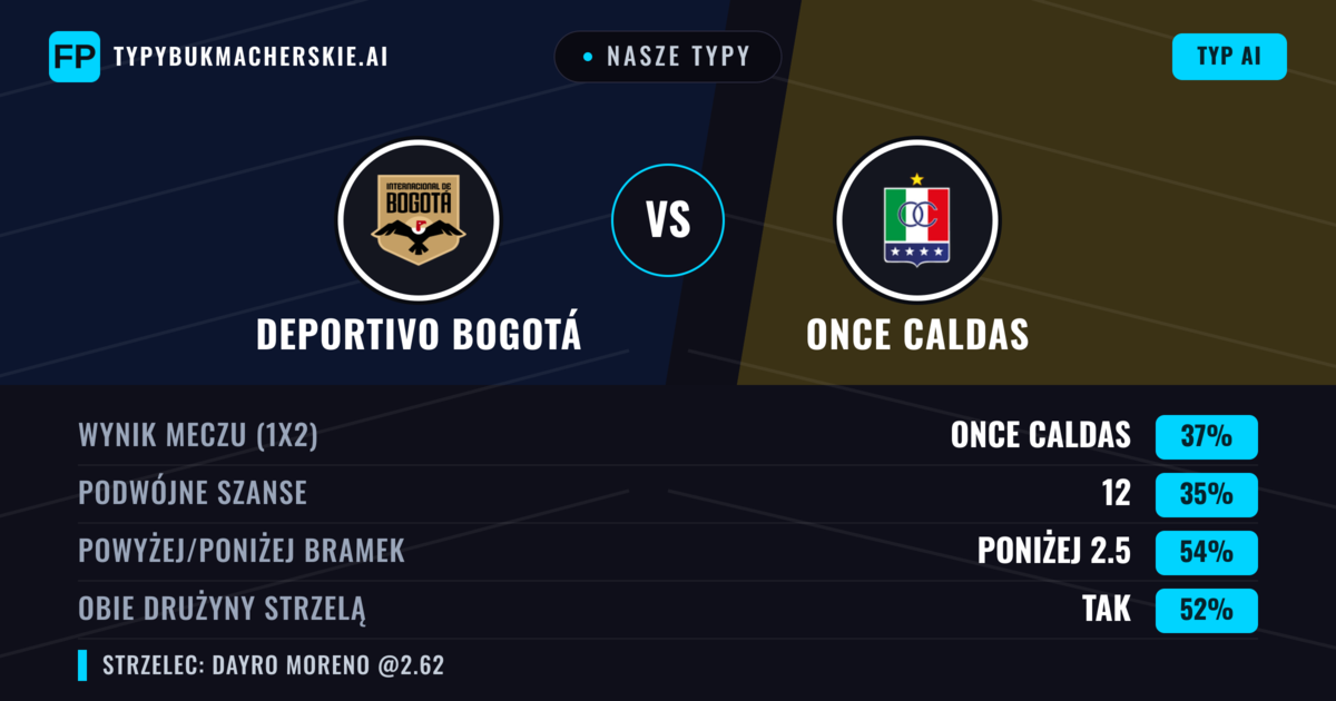 Nasze typy: Deportivo Bogotá vs Once Caldas — Once Caldas — Wygrana (36%); Poniżej 2.5; Obie drużyny strzelą: Tak