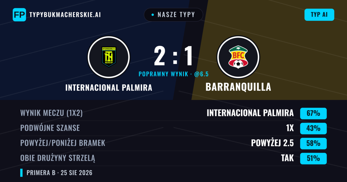 Nasze typy: Internacional Palmira vs Barranquilla — Internacional Palmira — Wygrana (67%); Powyżej 2.5; Obie drużyny strzelą: Tak