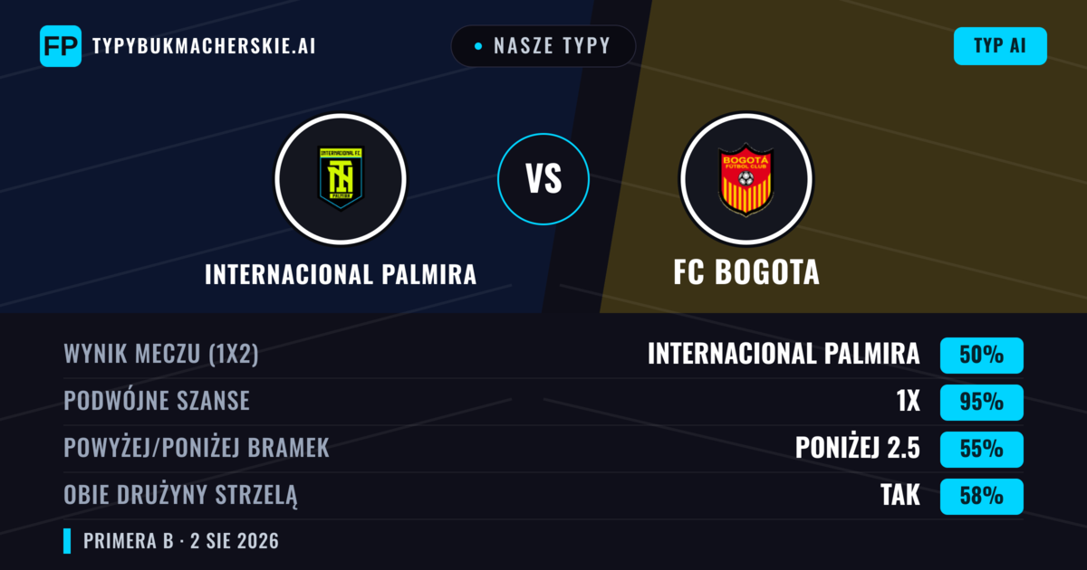 Nasze typy: Internacional Palmira vs FC Bogota — Internacional Palmira — Wygrana (56%); Poniżej 2.5; Obie drużyny strzelą: Nie