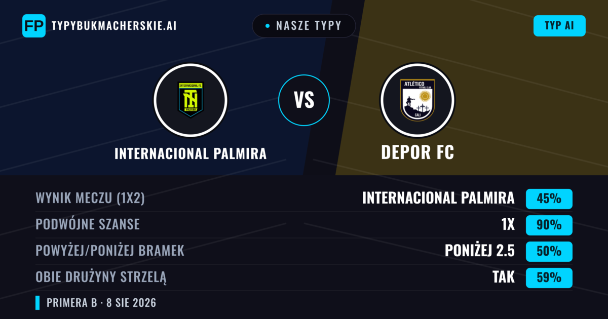 Nasze typy: Internacional Palmira vs Depor FC — Remis (45%); Poniżej 2.5; Obie drużyny strzelą: Tak