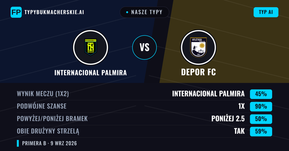 Nasze typy: Internacional Palmira vs Depor FC — Remis (45%); Poniżej 2.5; Obie drużyny strzelą: Tak