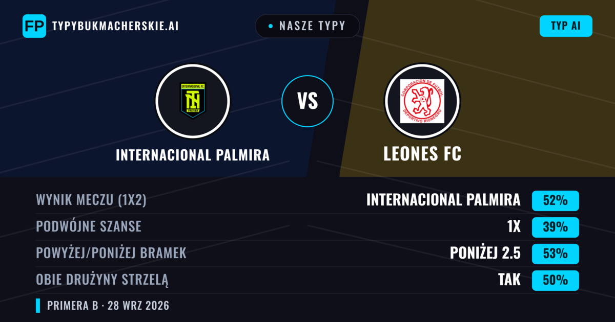 Nasze typy: Internacional Palmira vs Leones FC — Internacional Palmira — Wygrana (60%); Poniżej 2.5; Obie drużyny strzelą: Nie