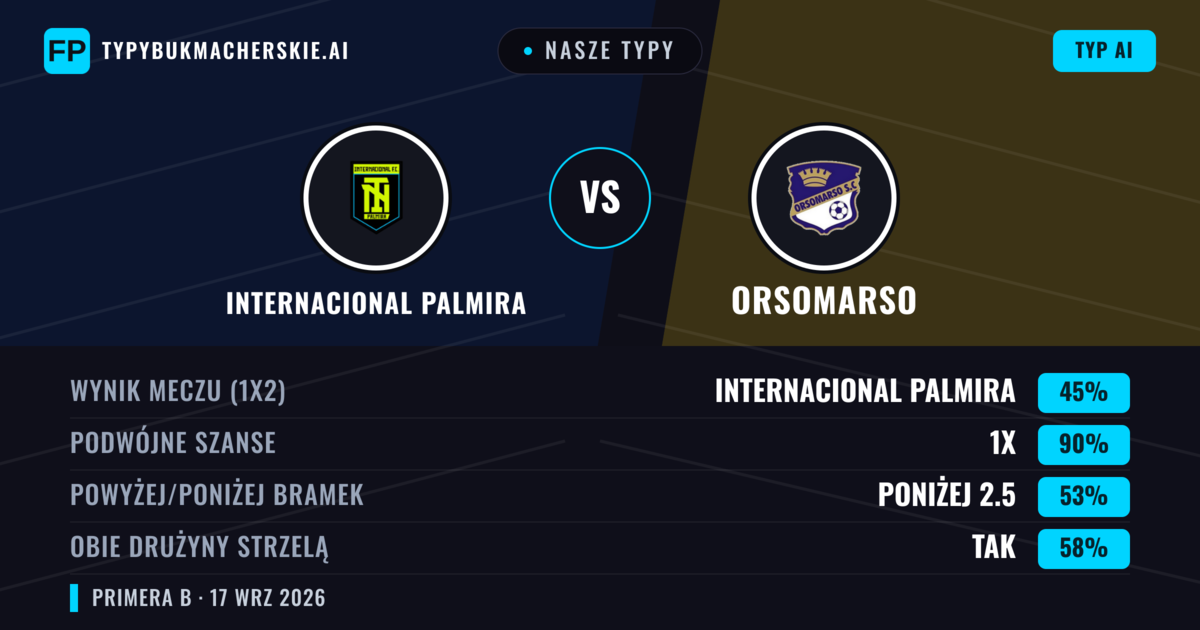 Nasze typy: Internacional Palmira vs Orsomarso — Remis (45%); Poniżej 2.5; Obie drużyny strzelą: Tak