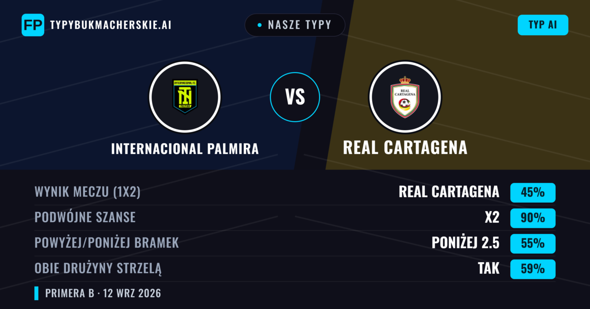 Nasze typy: Internacional Palmira vs Real Cartagena — Remis (45%); Poniżej 2.5; Obie drużyny strzelą: Tak