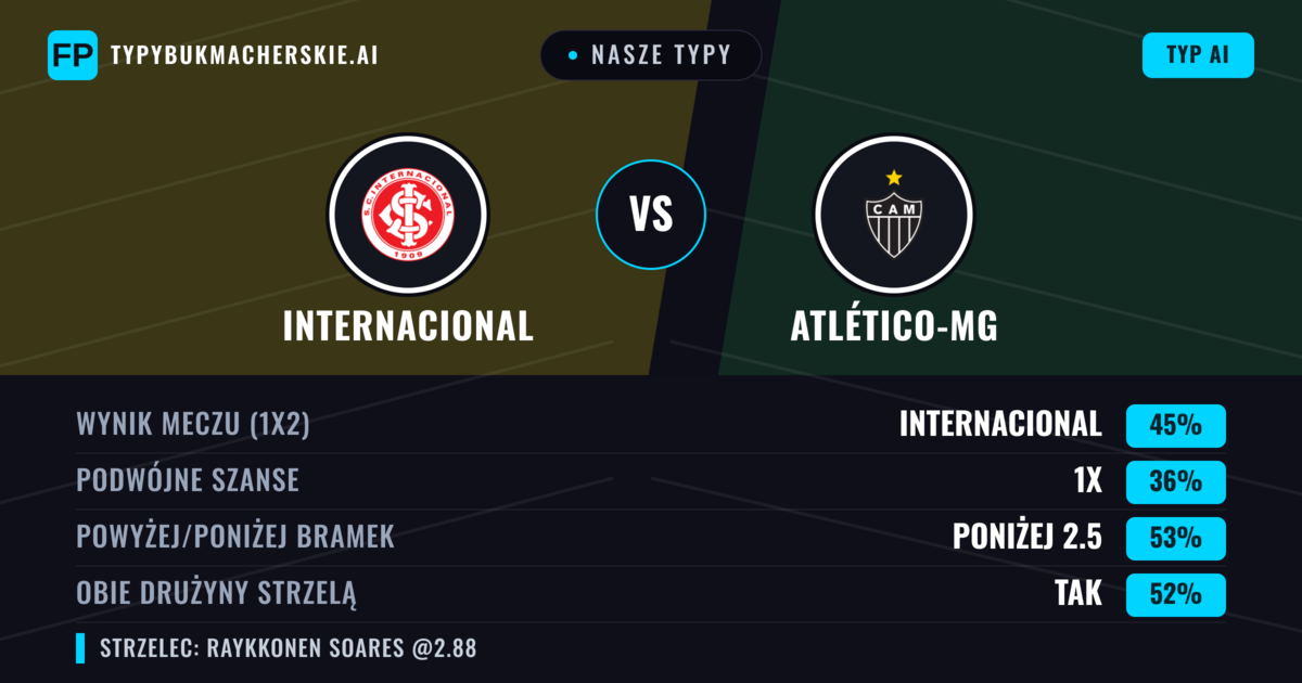 Nasze typy: Internacional vs Atlético-MG — Internacional — Wygrana (48%); Poniżej 2.5; Obie drużyny strzelą: Tak