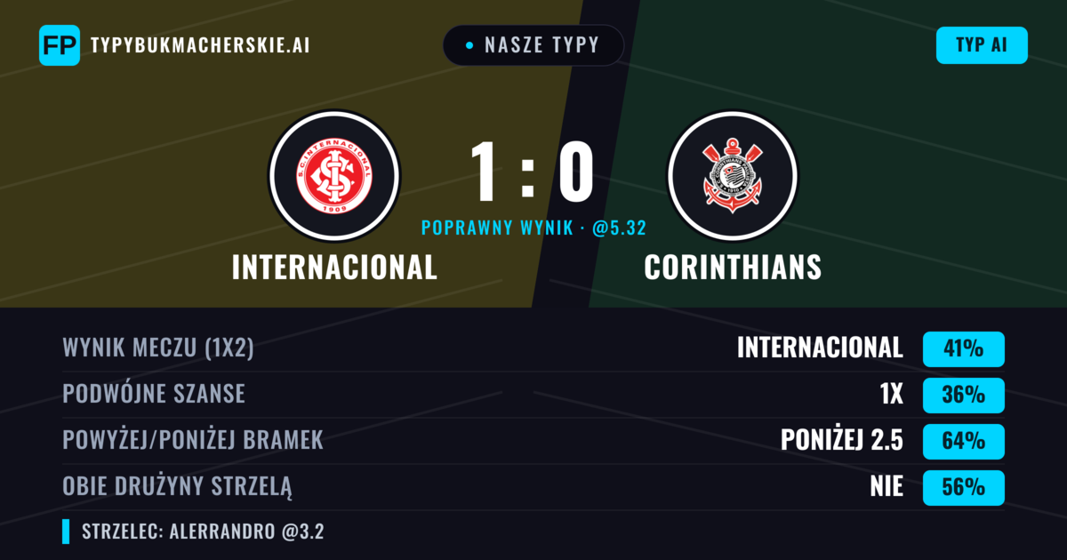Nasze typy: Internacional vs Corinthians — Internacional — Wygrana (41%); Poniżej 2.5; Obie drużyny strzelą: Nie