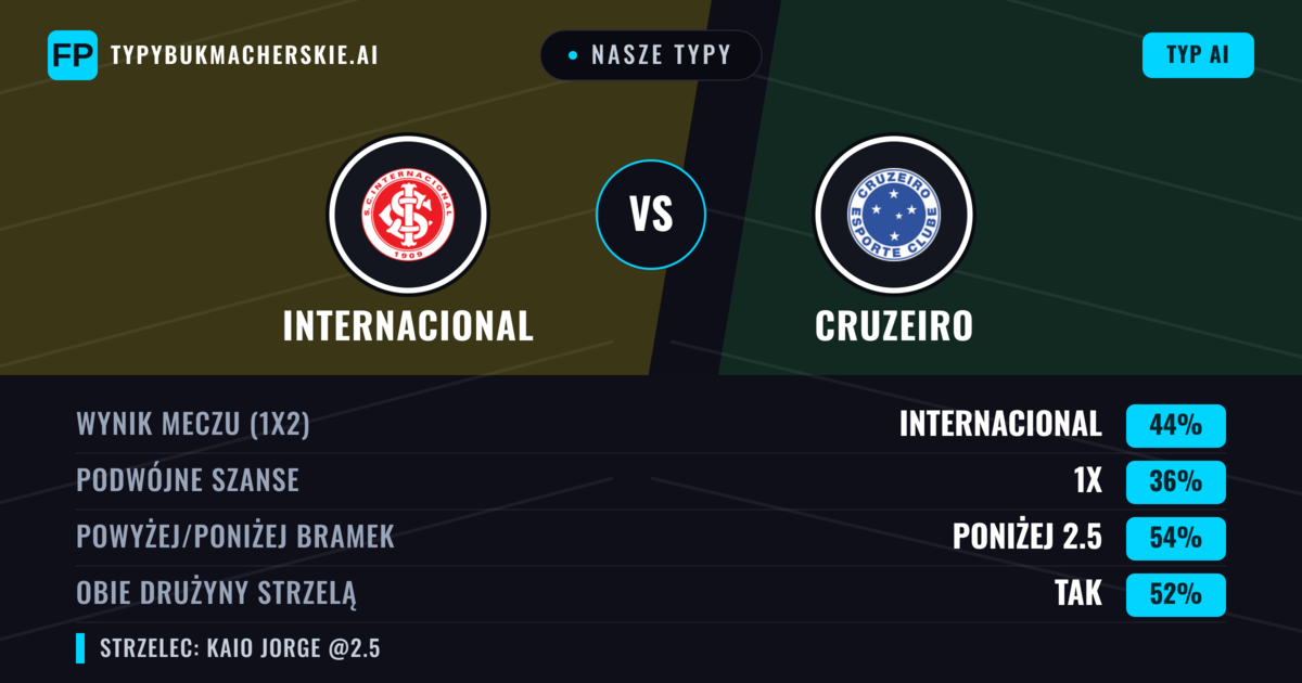 Nasze typy: Internacional vs Cruzeiro — Internacional — Wygrana (43%); Poniżej 2.5; Obie drużyny strzelą: Tak