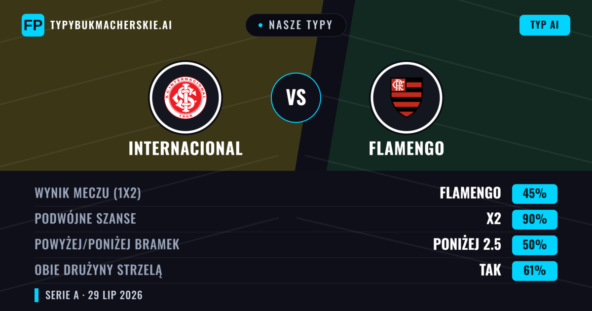 Nasze typy: Internacional vs Flamengo — Flamengo — Wygrana (49%); Poniżej 2.5; Obie drużyny strzelą: Tak