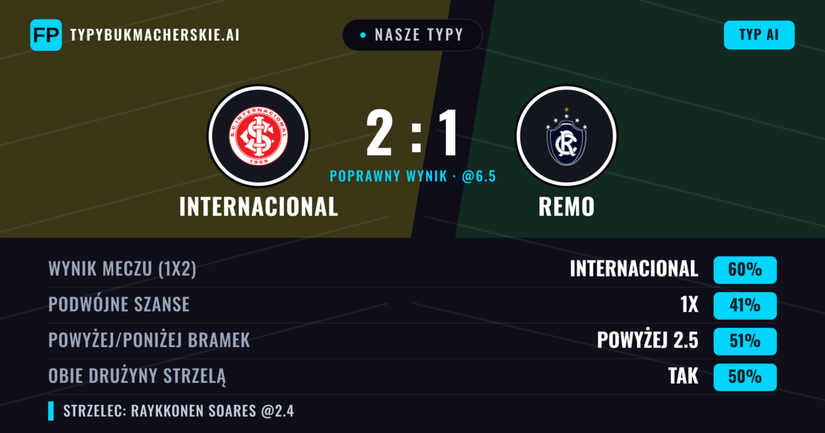 Nasze typy: Internacional vs Remo — Internacional — Wygrana (64%); Powyżej 2.5; Obie drużyny strzelą: Tak