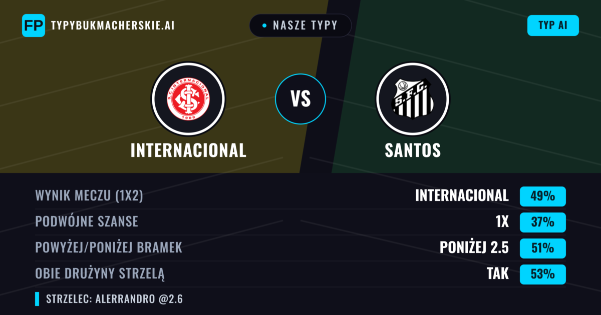 Nasze typy: Internacional vs Santos — Internacional — Wygrana (49%); Poniżej 2.5; Obie drużyny strzelą: Tak