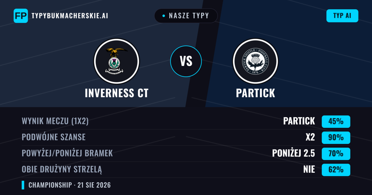 Nasze typy: Inverness CT vs Partick — Inverness CT — Wygrana (38%); Powyżej 2.5; Obie drużyny strzelą: Tak