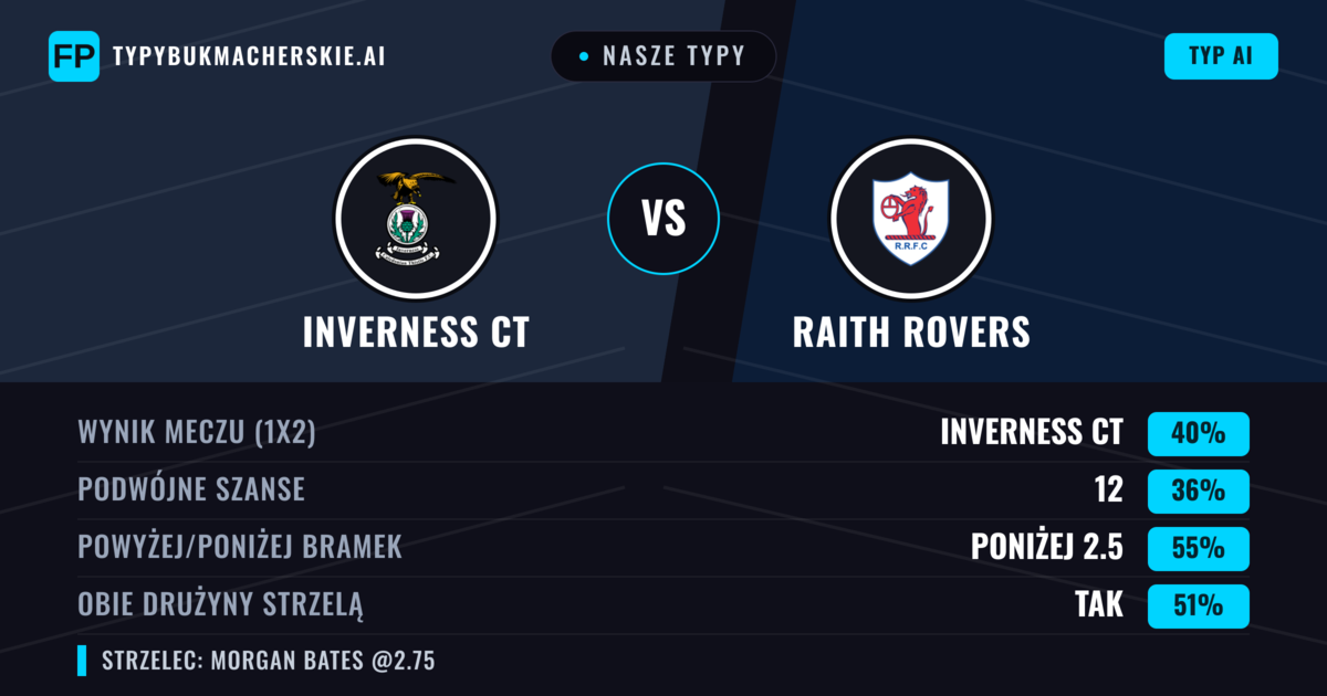 Nasze typy: Inverness CT vs Raith Rovers — Inverness CT — Wygrana (43%); Poniżej 2.5; Obie drużyny strzelą: Tak