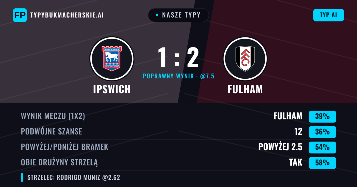 Nasze typy: Ipswich vs Fulham — Fulham — Wygrana (39%); Powyżej 2.5; Obie drużyny strzelą: Tak