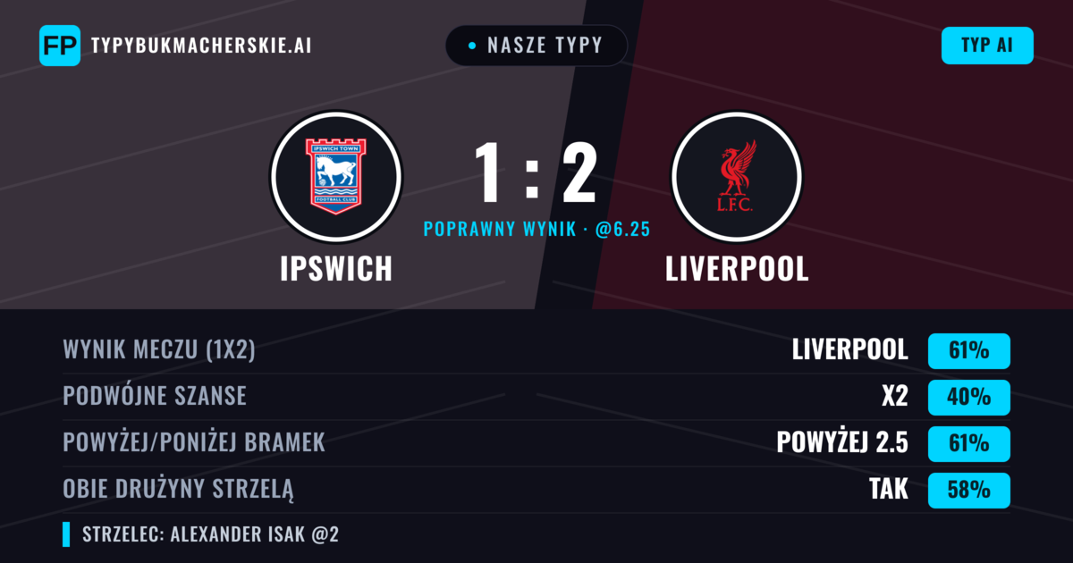 Nasze typy: Ipswich vs Liverpool — Liverpool — Wygrana (65%); Powyżej 2.5; Obie drużyny strzelą: Tak