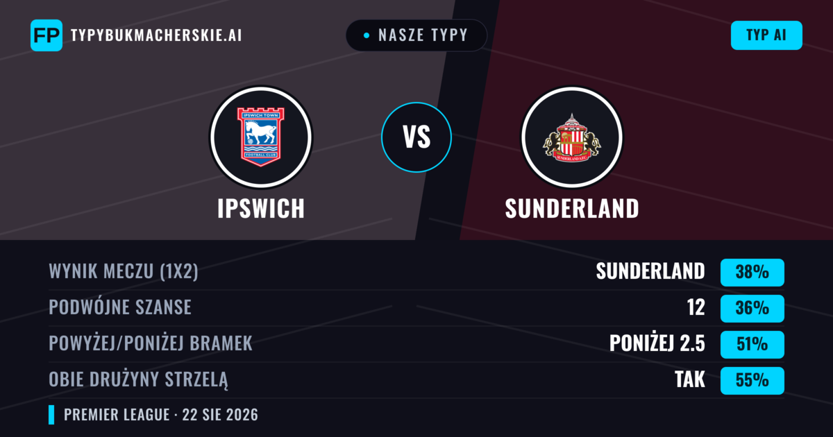 Nasze typy: Ipswich vs Sunderland — Sunderland — Wygrana (37%); Poniżej 2.5; Obie drużyny strzelą: Tak