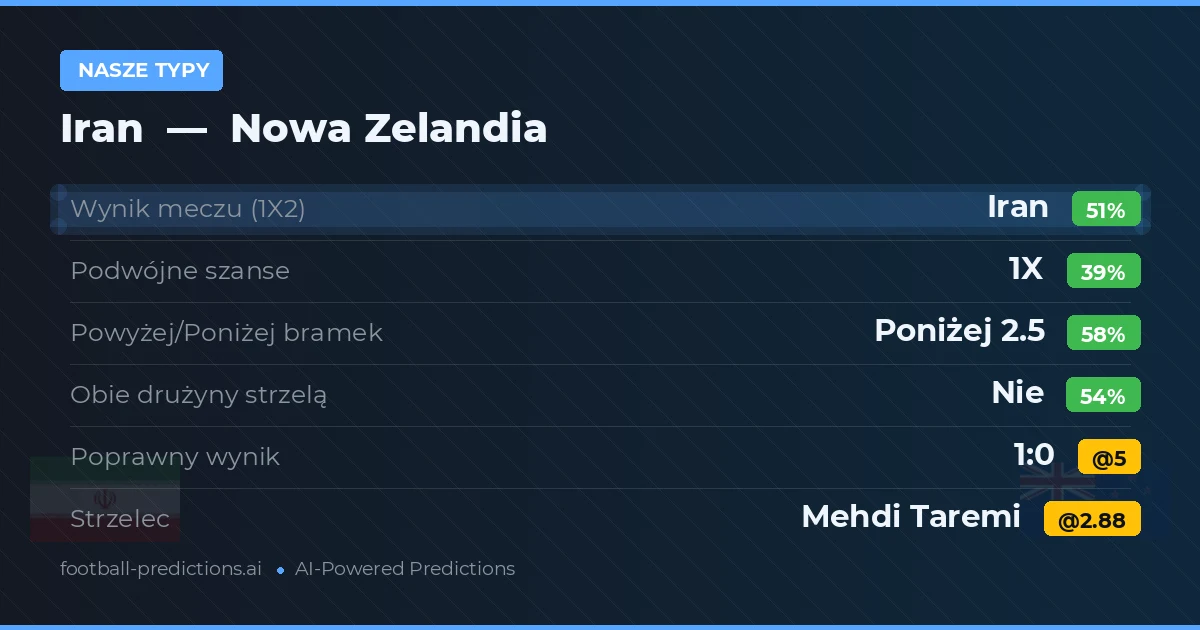 Nasze typy: Iran vs Nowa Zelandia