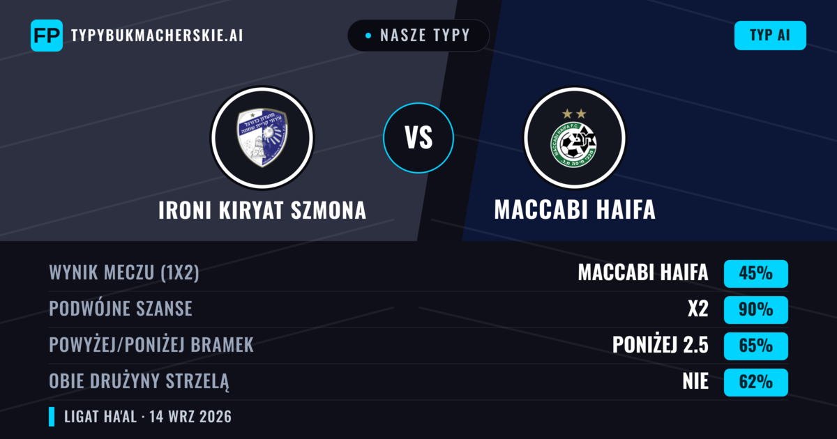 Nasze typy: Ironi Kiryat Szmona vs Maccabi Haifa — Remis (45%); Poniżej 2.5; Obie drużyny strzelą: Nie