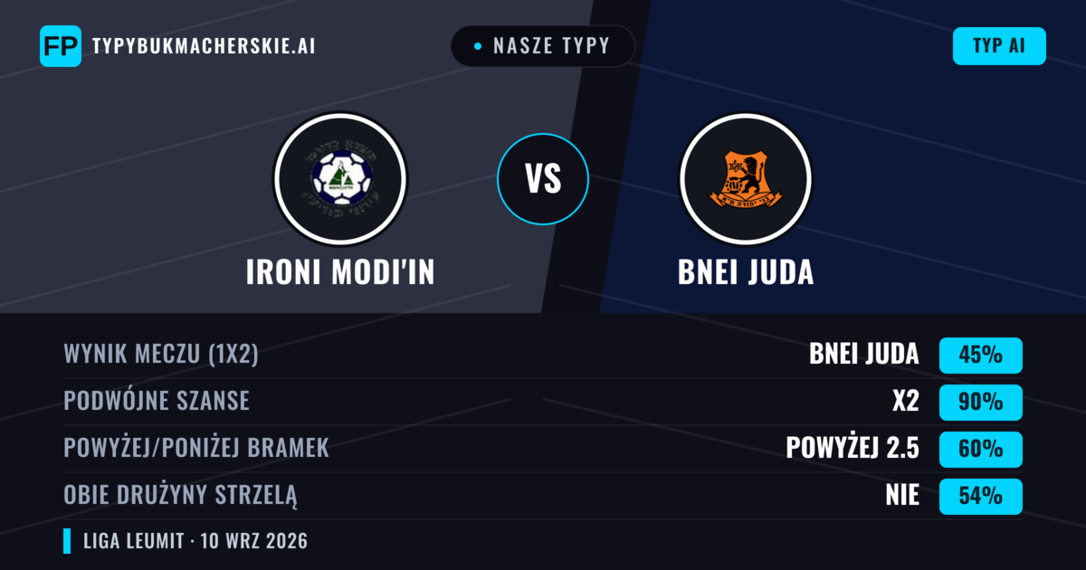 Nasze typy: Ironi Modi'in vs Bnei Juda — Remis (45%); Powyżej 2.5; Obie drużyny strzelą: Nie
