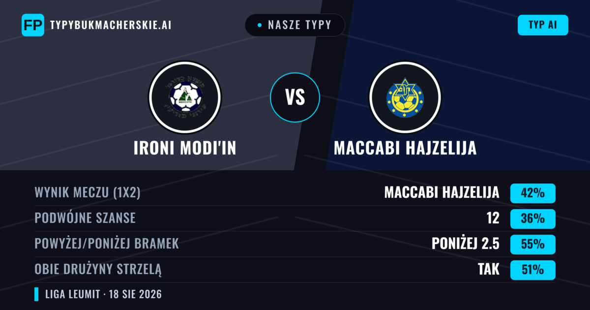 Nasze typy: Ironi Modi'in vs Maccabi Hajzelija — Maccabi Hajzelija — Wygrana (43%); Poniżej 2.5; Obie drużyny strzelą: Tak