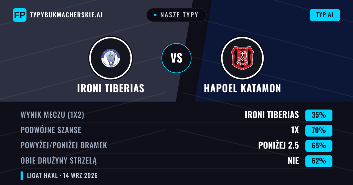 Nasze typy: Ironi Tiberias vs Hapoel Katamon — Remis (35%); Poniżej 2.5; Obie drużyny strzelą: Nie