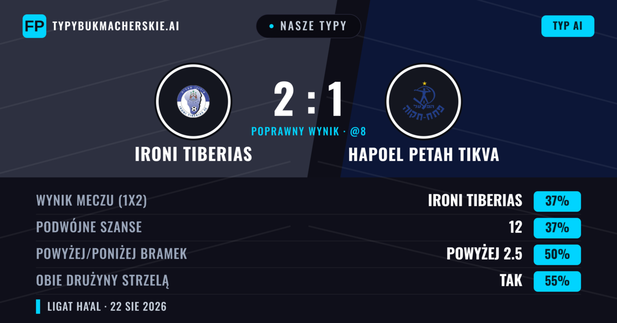 Nasze typy: Ironi Tiberias vs Hapoel Petah Tikva — Hapoel Petah Tikva — Wygrana (39%); Poniżej 2.5; Obie drużyny strzelą: Tak