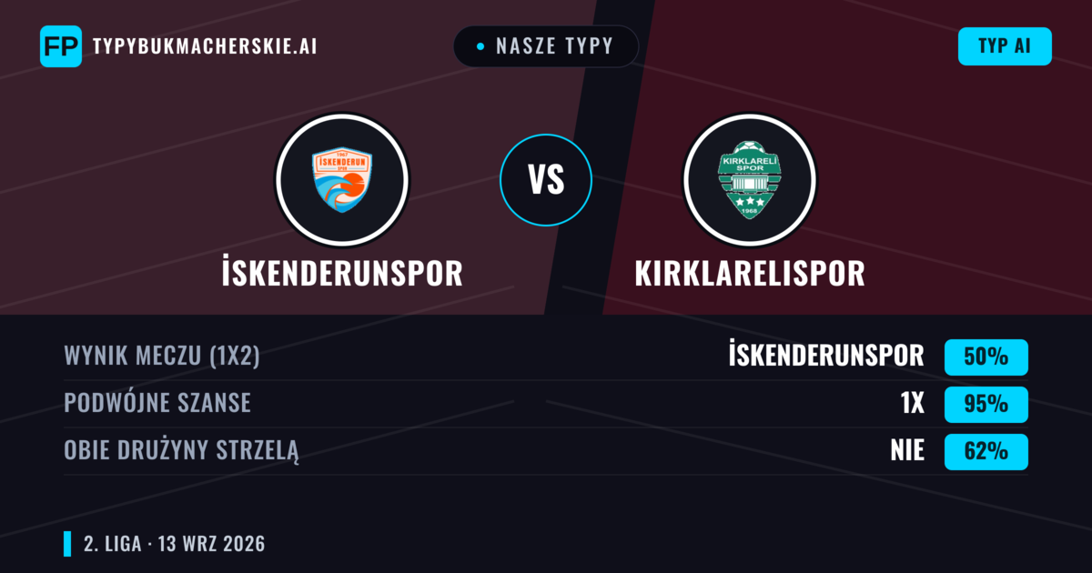 Nasze typy: İskenderunspor vs Kırklarelispor — Remis (50%); Obie drużyny strzelą: Nie