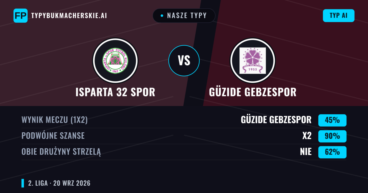 Nasze typy: Isparta 32 Spor vs Güzide Gebzespor — Güzide Gebzespor — Wygrana (44%); Powyżej 2.5; Obie drużyny strzelą: Tak