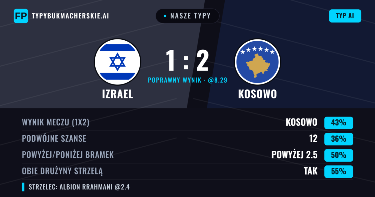 Nasze typy: Izrael vs Kosowo — Kosowo — Wygrana (42%); Powyżej 2.5; Obie drużyny strzelą: Tak
