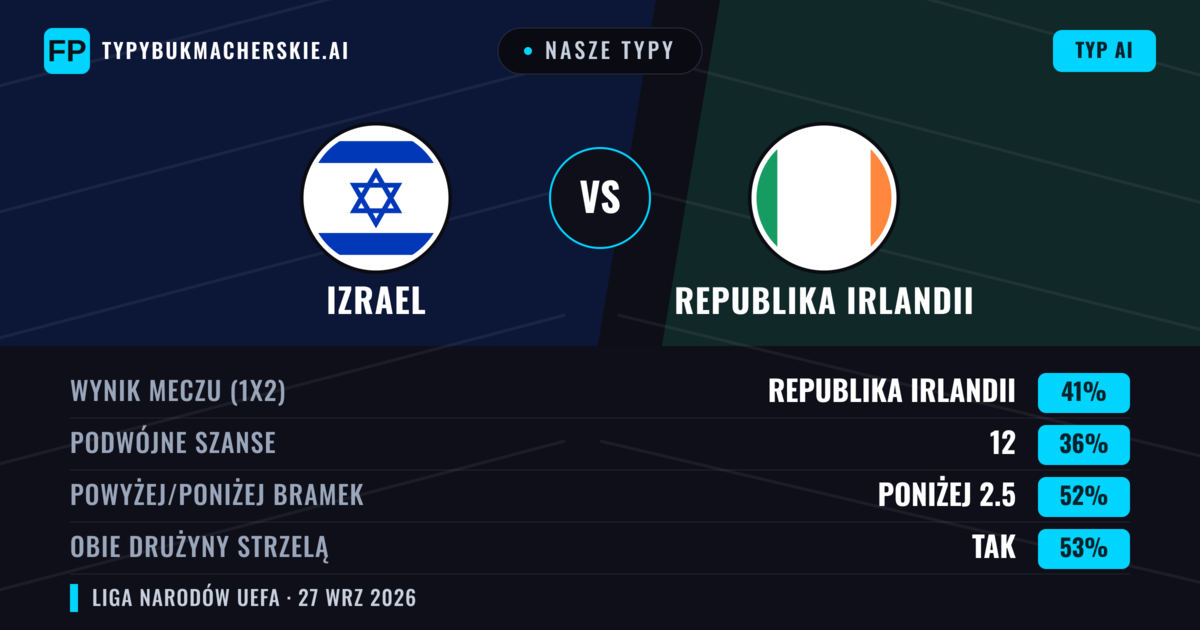 Nasze typy: Izrael vs Republika Irlandii — Republika Irlandii — Wygrana (35%); Poniżej 2.5; Obie drużyny strzelą: Tak