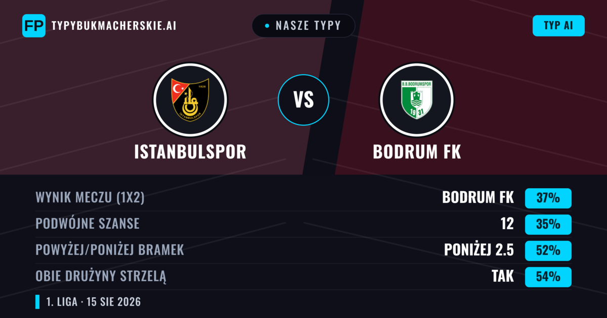 Nasze typy: Istanbulspor vs Bodrum FK — Bodrum FK — Wygrana (37%); Poniżej 2.5; Obie drużyny strzelą: Tak