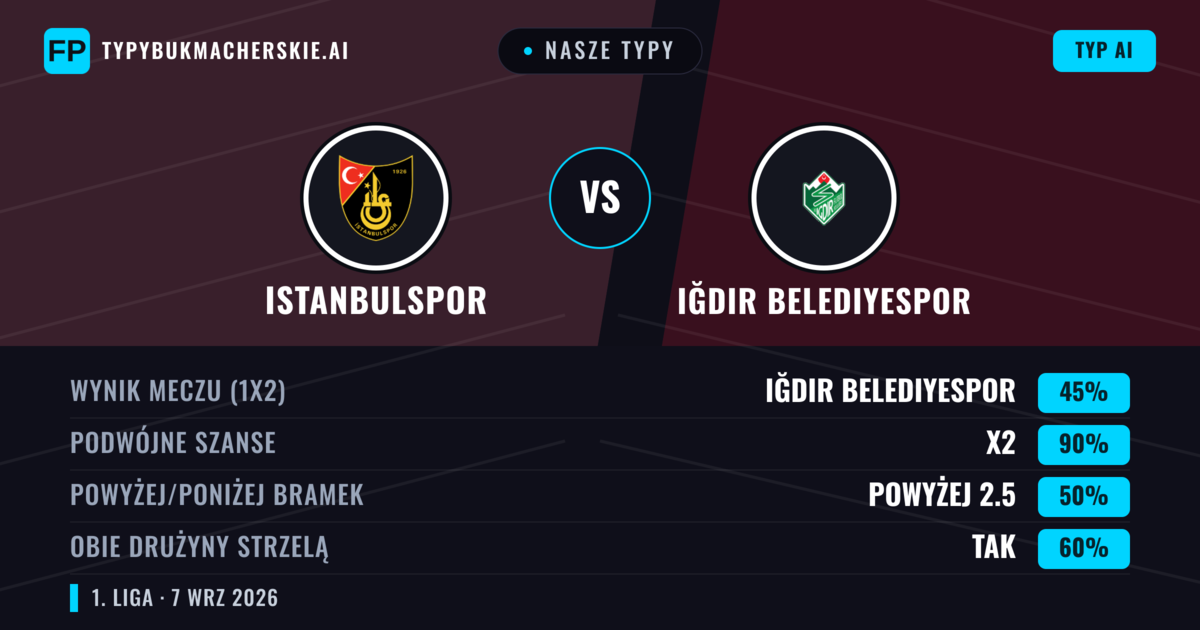 Nasze typy: Istanbulspor vs Iğdır Belediyespor — Iğdır Belediyespor — Wygrana (39%); Powyżej 2.5; Obie drużyny strzelą: Tak