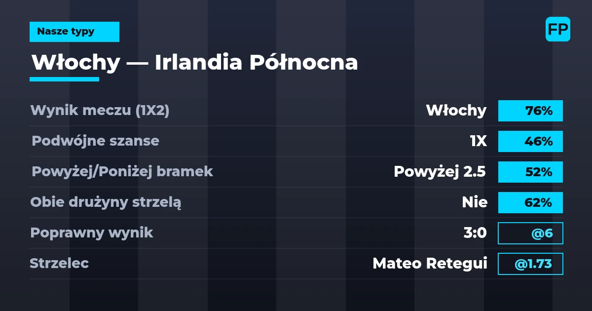 Nasze typy: Włochy vs Irlandia Północna — Włochy — Wygrana (76%); Powyżej 2.5; Obie drużyny strzelą: Nie