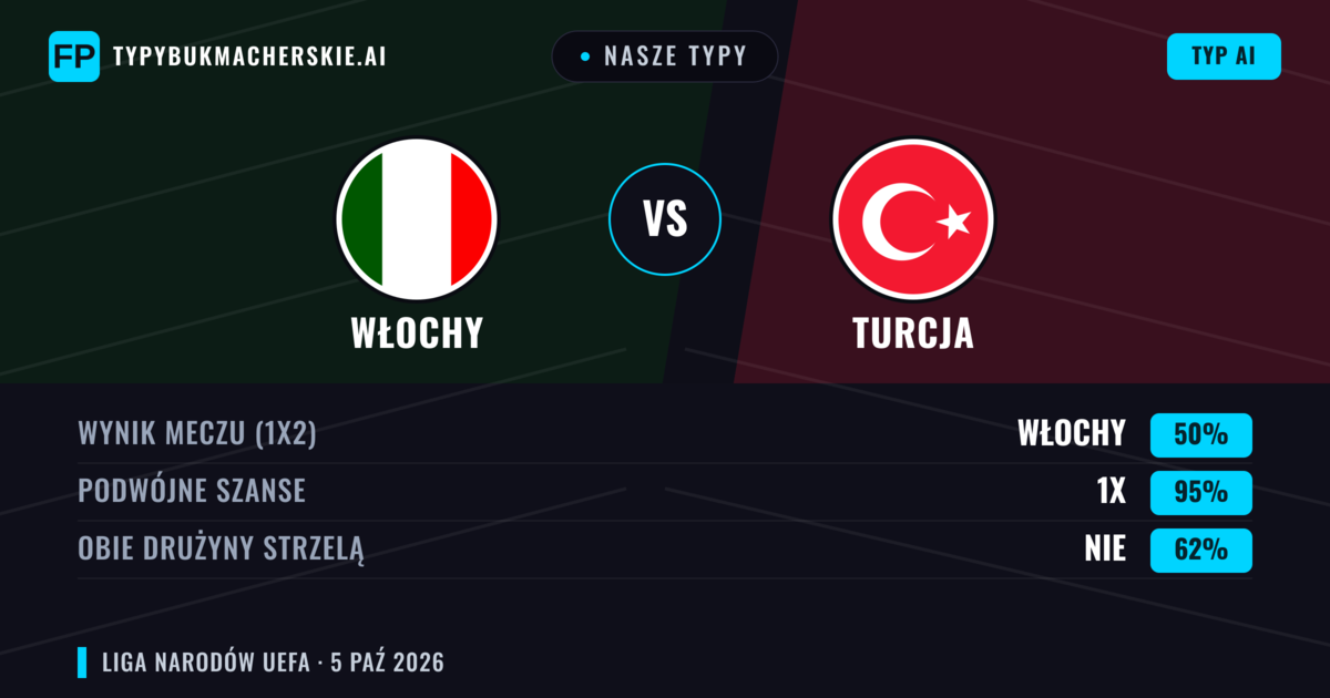 Nasze typy: Włochy vs Turcja — Remis (50%); Obie drużyny strzelą: Nie