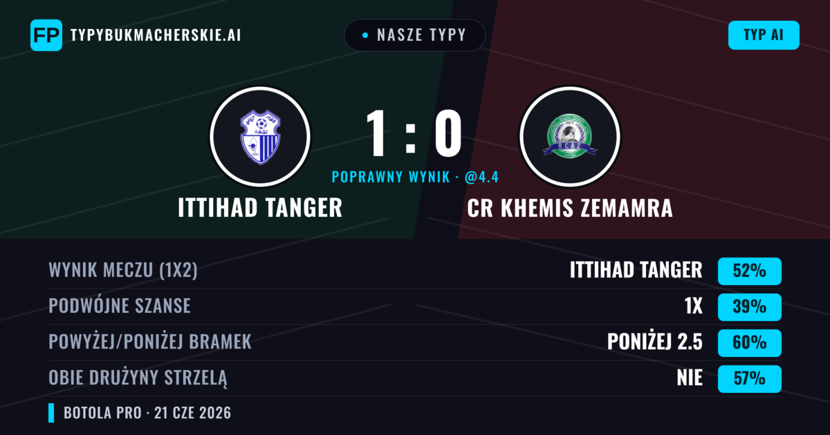 Nasze typy: Ittihad Tanger vs CR Khemis Zemamra — Ittihad Tanger — Wygrana (52%); Poniżej 2.5; Obie drużyny strzelą: Nie