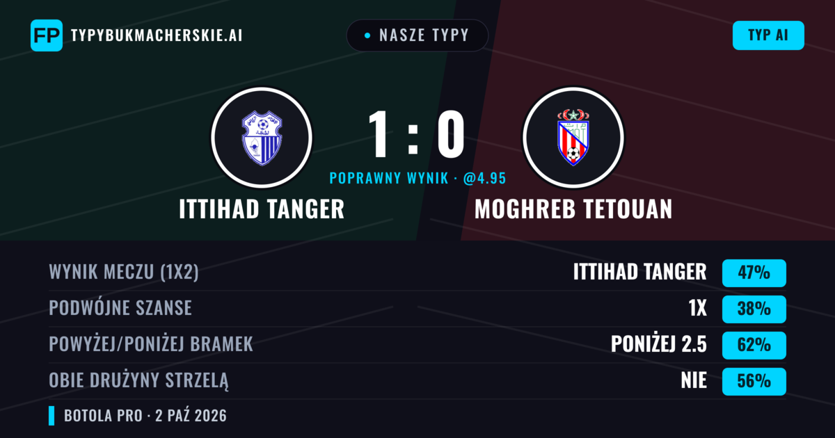 Nasze typy: Ittihad Tanger vs Moghreb Tetouan — Ittihad Tanger — Wygrana (45%); Poniżej 2.5; Obie drużyny strzelą: Nie