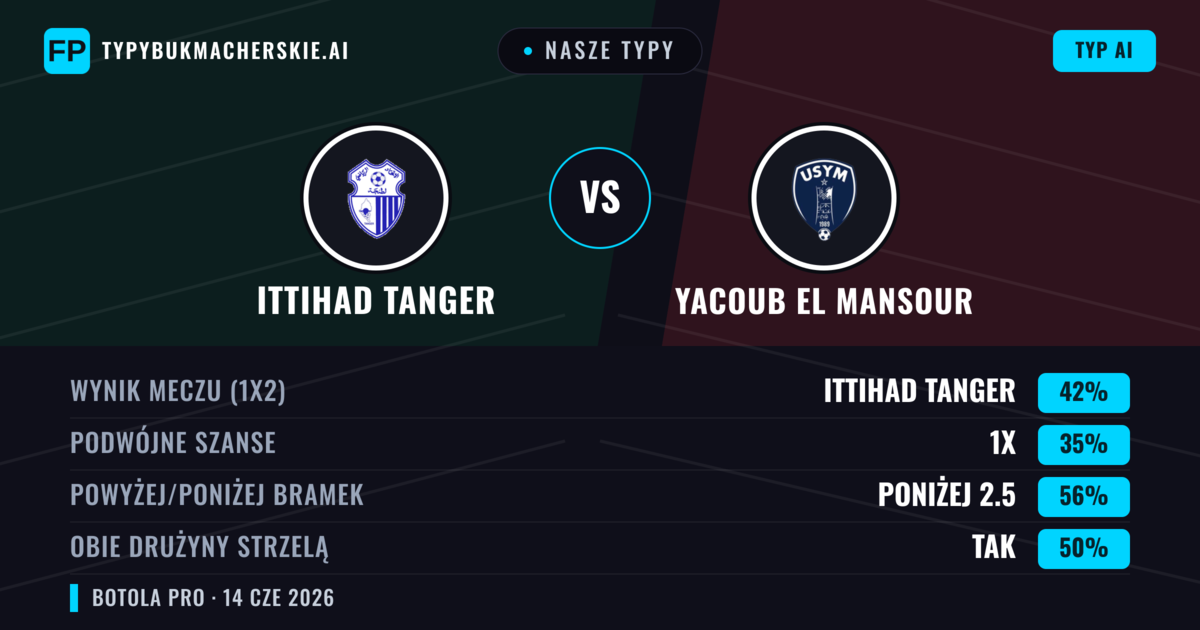 Nasze typy: Ittihad Tanger vs Yacoub El Mansour — Ittihad Tanger — Wygrana (42%); Poniżej 2.5; Obie drużyny strzelą: Tak